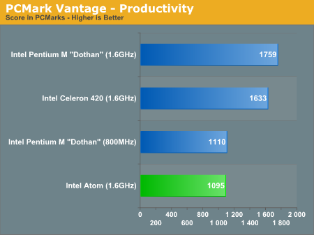 PCMark Vantage - Productivity