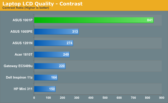 Laptop LCD Quality - Contrast