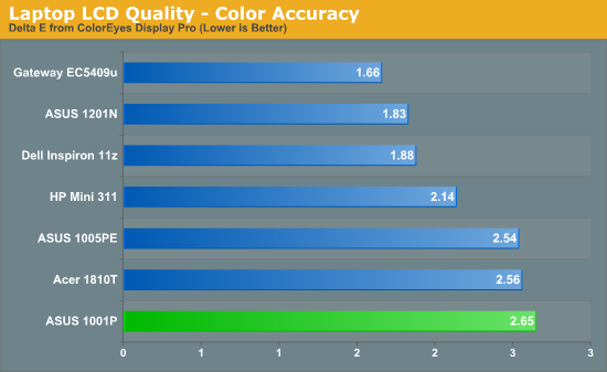 Laptop LCD Quality - Color Accuracy