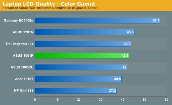 Laptop LCD Quality - Color Gamut