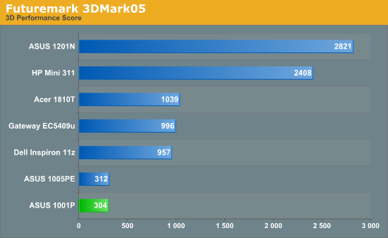 Futuremark 3DMark05