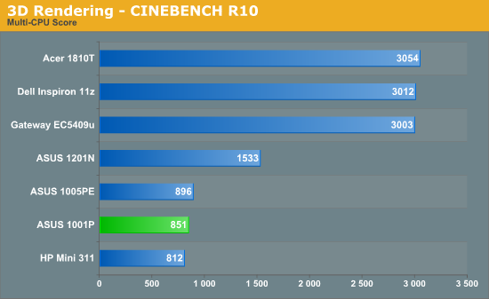 3D Rendering - CINEBENCH R10