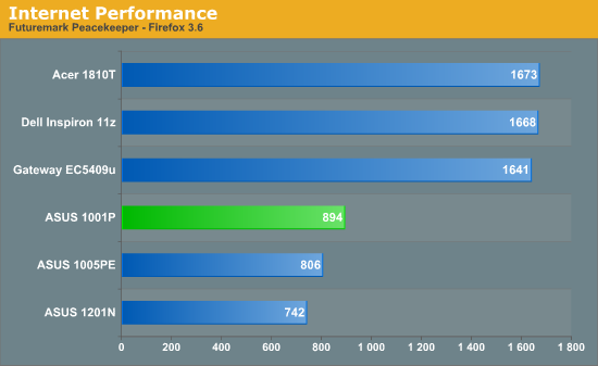 Internet Performance