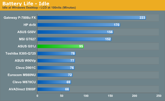 Battery Life - Idle