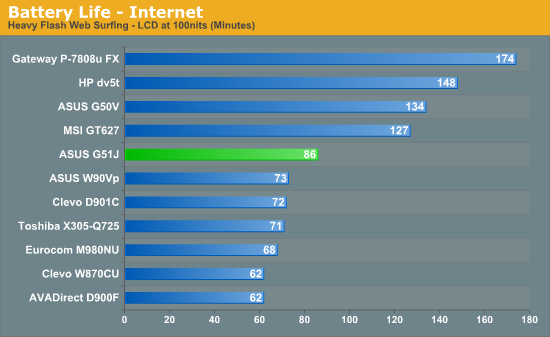 Battery Life - Internet