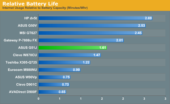 Relative Battery Life