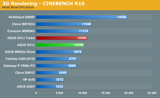 3D Rendering - CINEBENCH R10