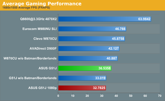 Average Gaming Performance