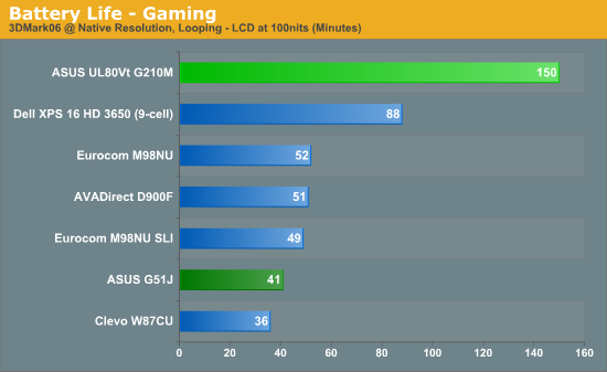 Battery Life - Gaming