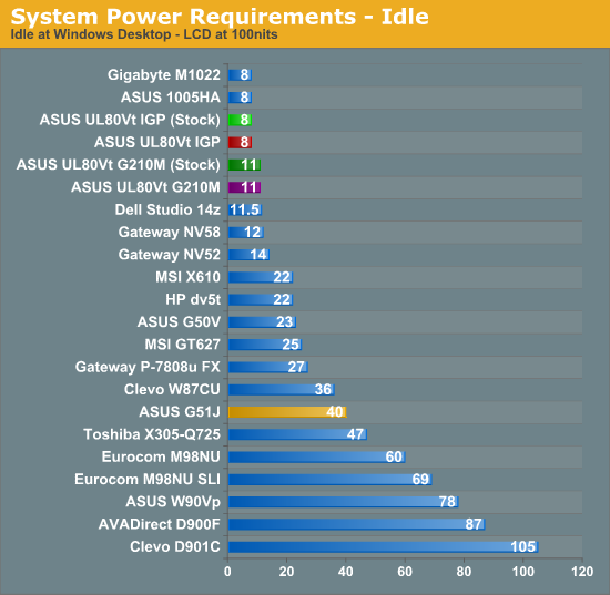 System Power Requirements - Idle