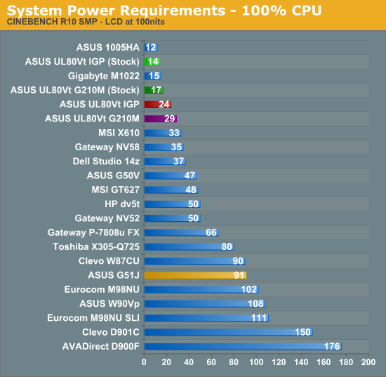 System Power Requirements - 100% CPU