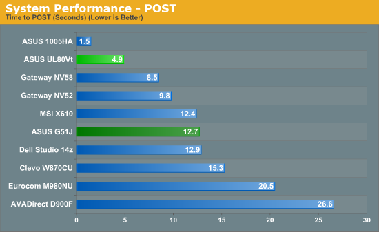 System Performance - POST