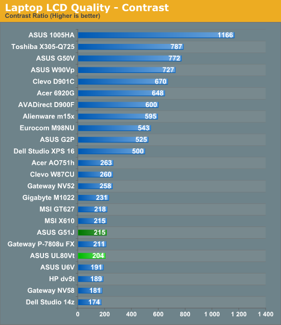 Laptop LCD Quality - Contrast
