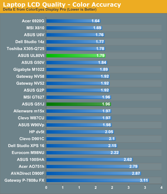 Laptop LCD Quality - Color Accuracy