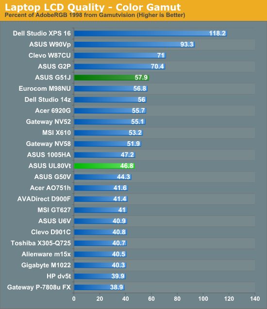 Laptop LCD Quality - Color Gamut