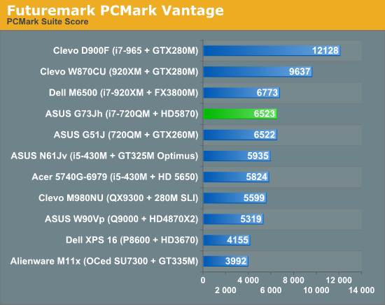 Futuremark PCMark Vantage