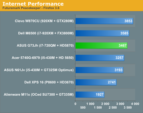 Internet Performance