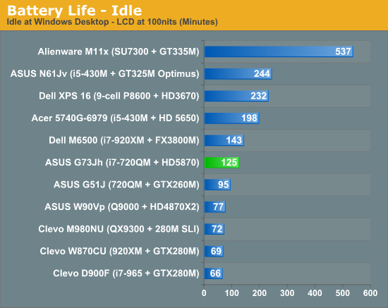 Battery Life - Idle