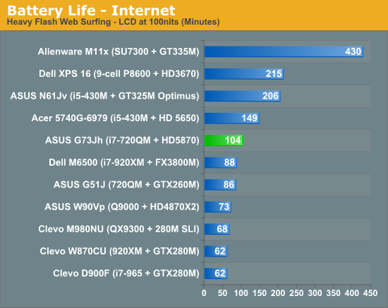 Battery Life - Internet