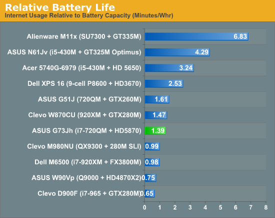 Relative Battery Life