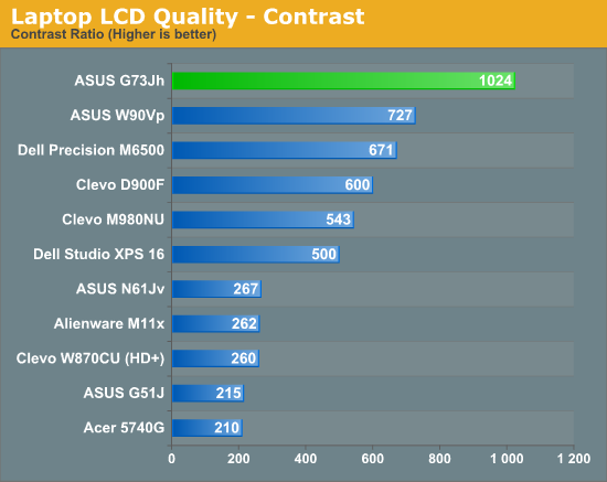 Laptop LCD Quality - Contrast