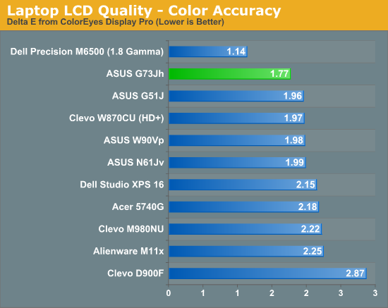 Laptop LCD Quality - Color Accuracy