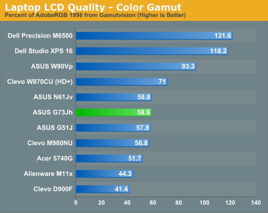 Laptop LCD Quality - Color Gamut