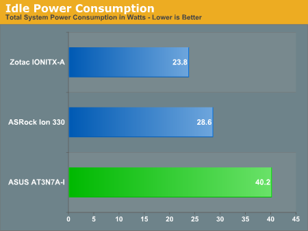 Idle Power Consumption