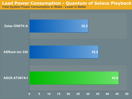 Load Power Consumption - Quantum of Solace Playback