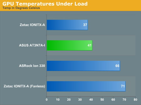 GPU Temperatures Under Load