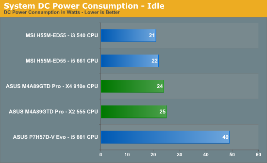 System DC Power Consumption - Idle