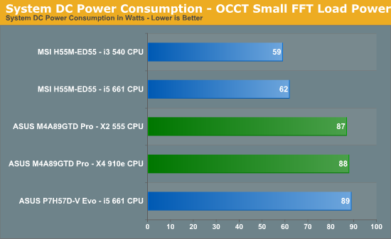System DC Power Consumption - OCCT Small FFT Load