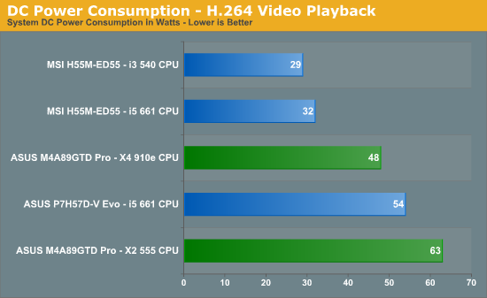 DC Power Consumption - H.264 Video Playback 