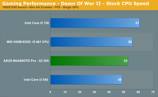 Gaming Performance - Dawn Of War II - Stock CPU Speed