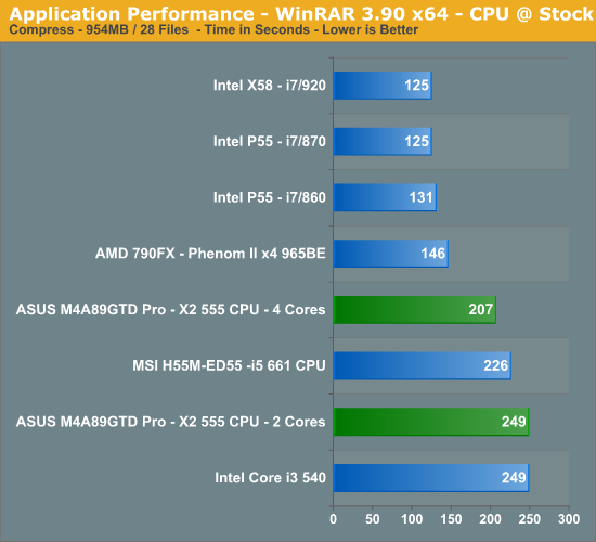 Application Performance - WinRAR 3.90 x64 - CPU @ Stock