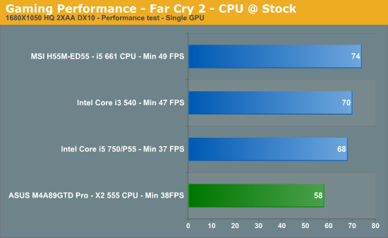 Gaming Performance - Far Cry 2 - CPU @ Stock