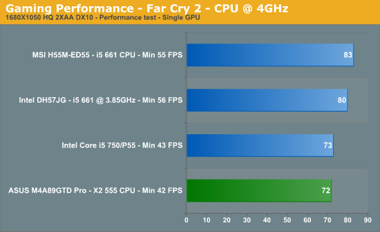 Gaming Performance - Far Cry 2 - CPU @ 4GHz