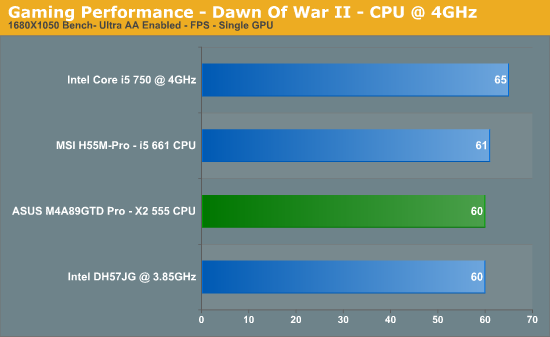 Gaming Performance - Dawn Of War II - CPU @ 4GHz