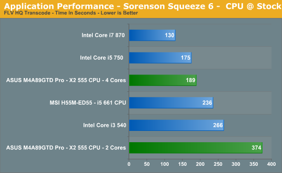Application Performance - Sorenson Squeeze 6 -  CPU @ Stock