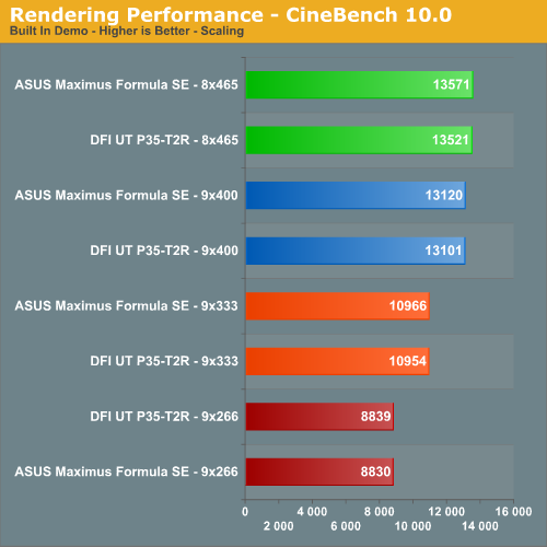 Rendering Performance - CineBench 10.0