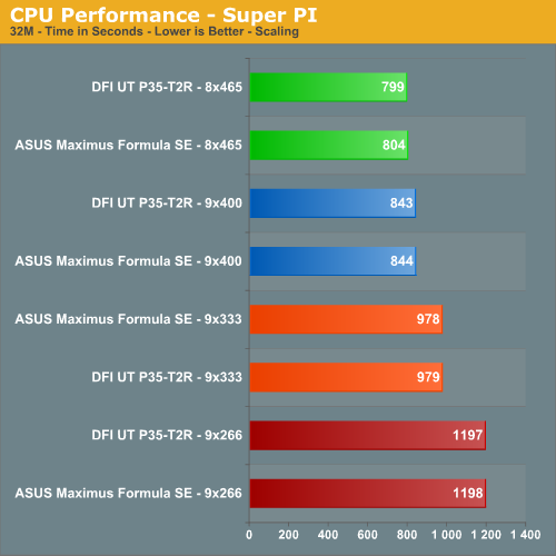CPU Performance - Super PI