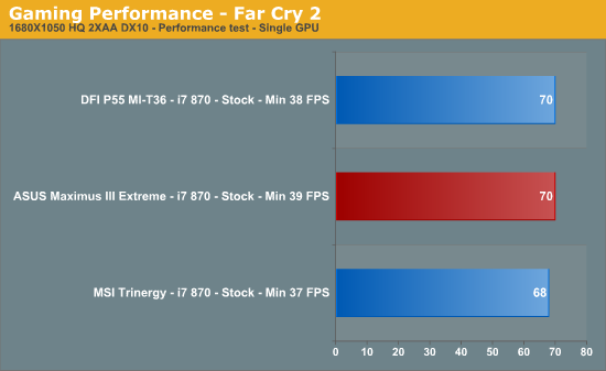 Gaming Performance - Far Cry 2