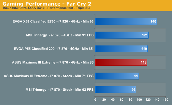 Gaming Performance - Far Cry 2