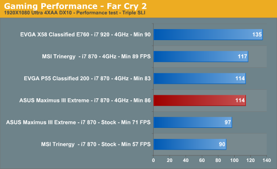 Gaming Performance - Far Cry 2