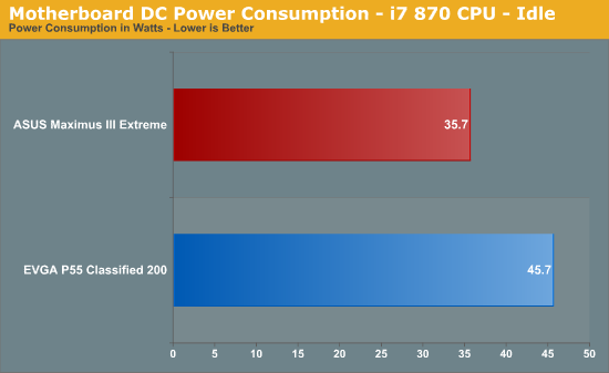 Motherboard DC Power Consumption - i7 870 CPU - Idle