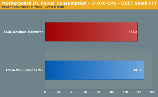 Motherboard DC Power Consumption - i7 870 CPU - OCCT Small FFT