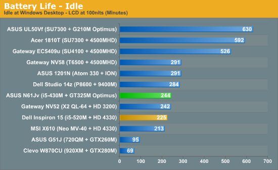 Battery Life - Idle