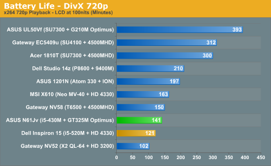 Battery Life - DivX 720p