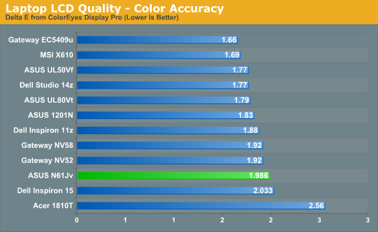 Laptop LCD Quality - Color Accuracy