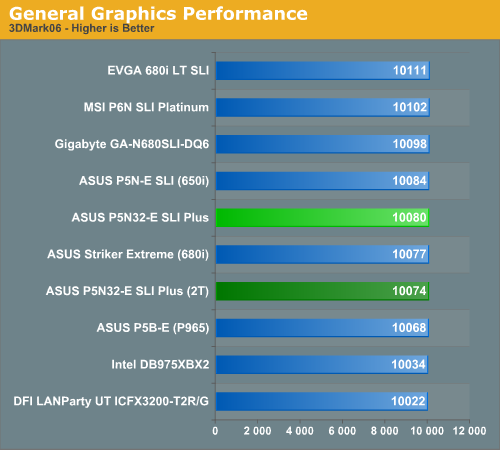 General Graphics Performance